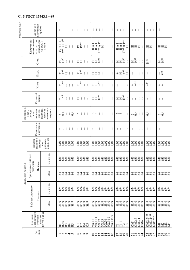  15543.1-89