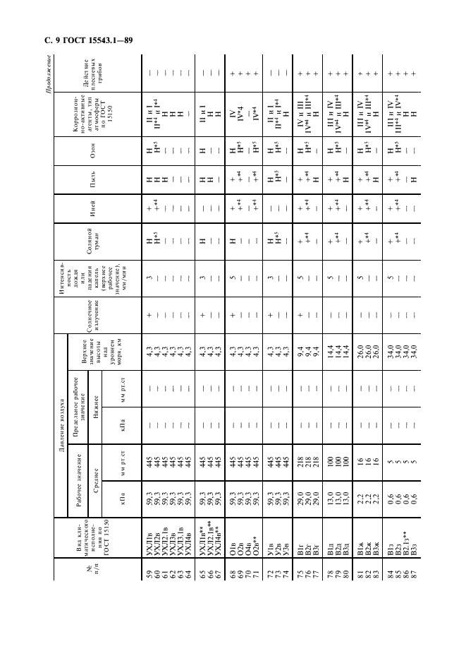  15543.1-89