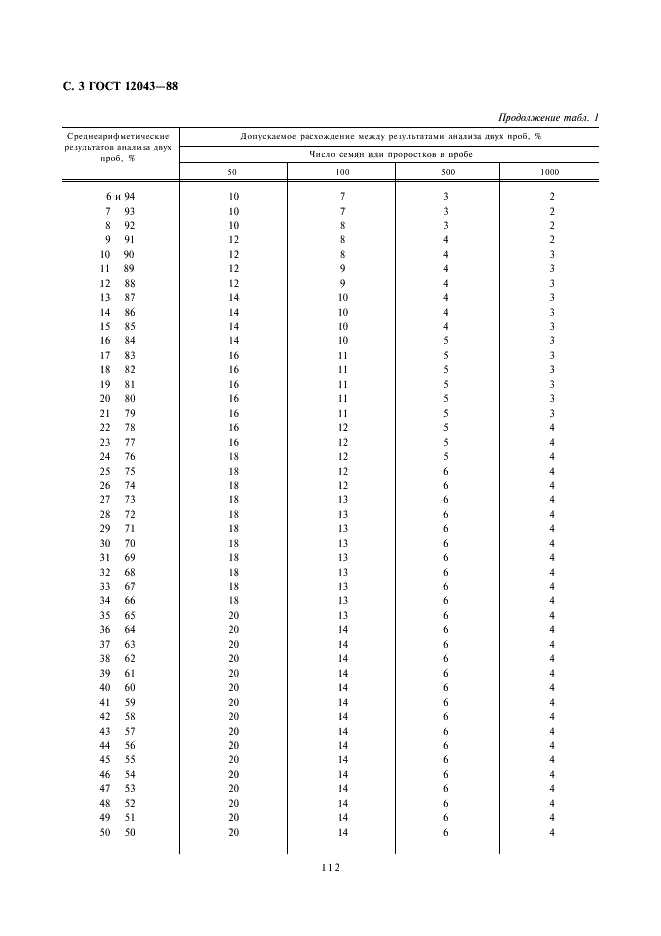  12043-88