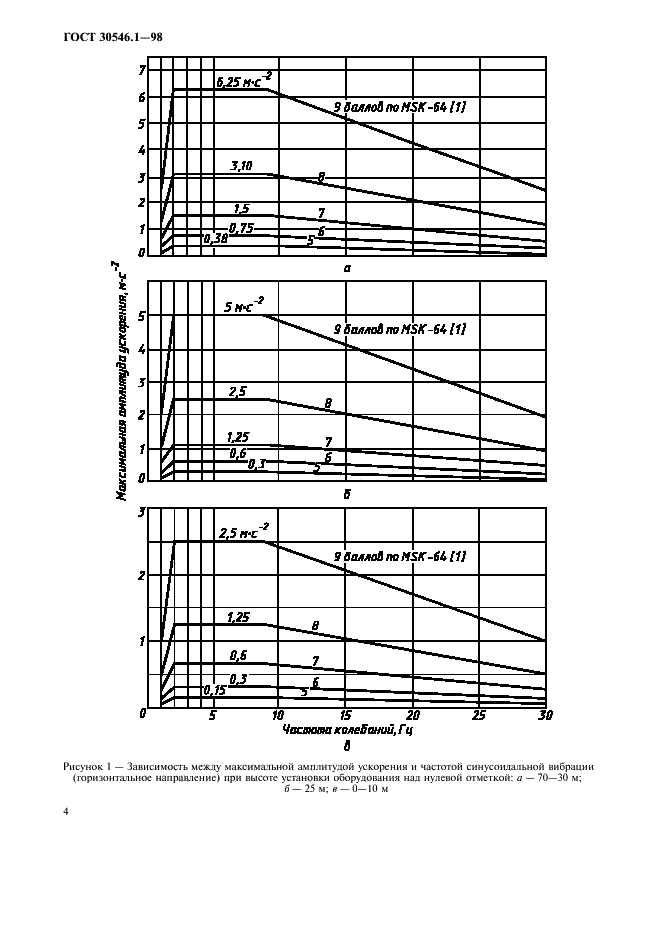  30546.1-98