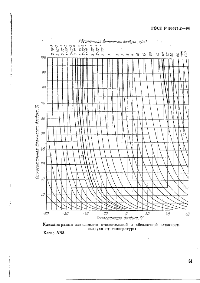   50571.2-94